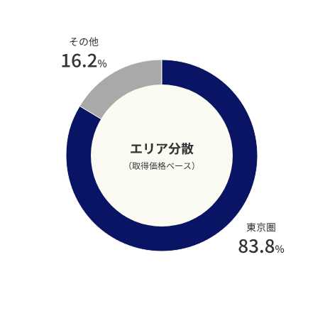 エリア分散