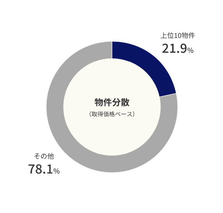 物件分散