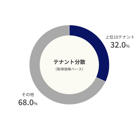 テナント分散