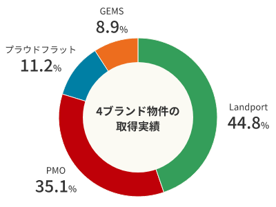 築古、地方物件