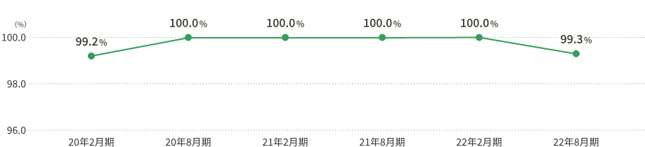 期中平均稼働率の推移