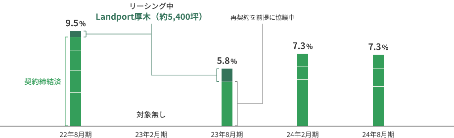 契約満了テナントの分散状況