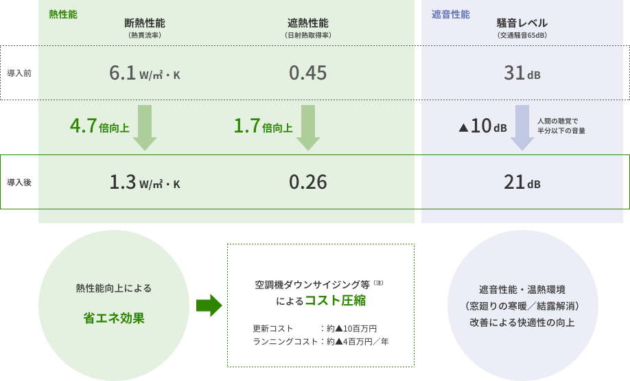 2重サッシ導入による効果