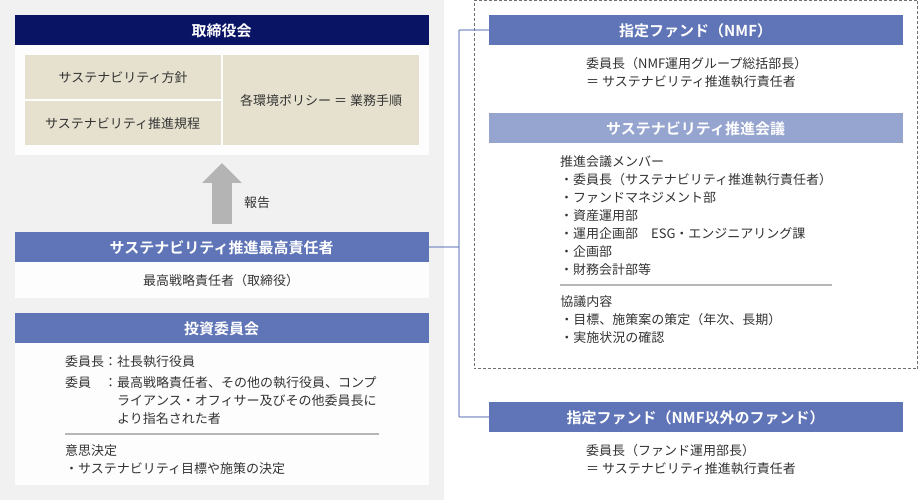 サステナビリティ推進体制