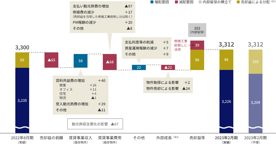 一口当たり分配金の増減要因（円／口）