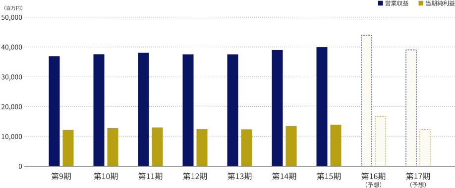 営業収益推移・当期純利益推移