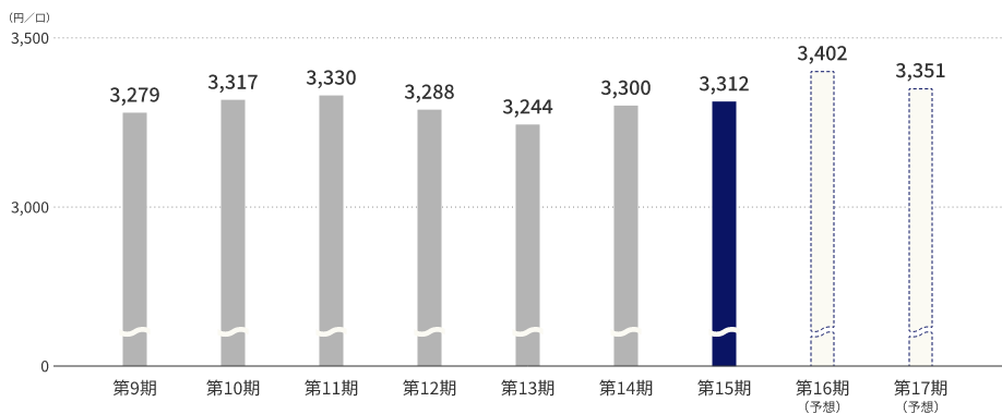 1口当たり分配金推移