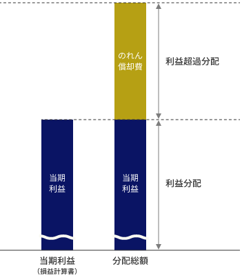 基本的な分配方針