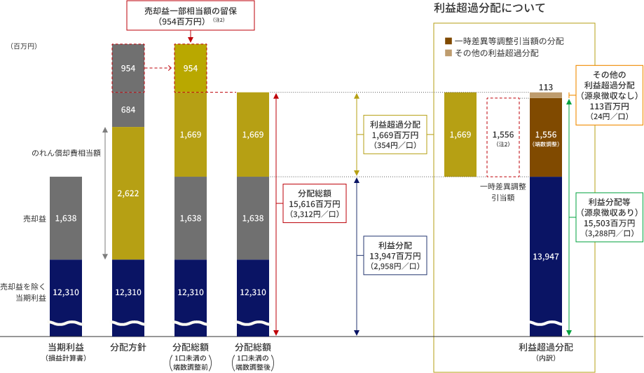 2022年8月期における利益超過分配金