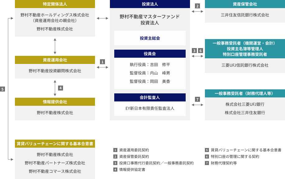 本投資法人の仕組み