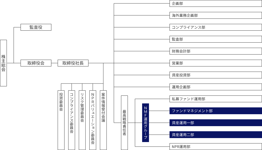 資産運用会社の組織図