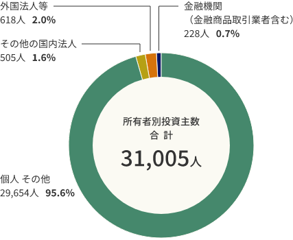 所有者別投資主の構成