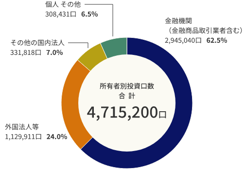 所有者別投資主の構成