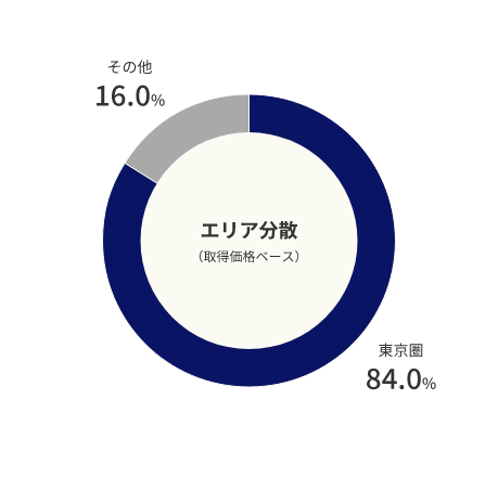 エリア分散