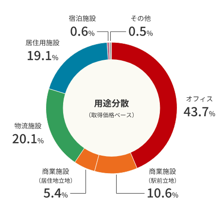 用途分散