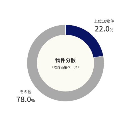 物件分散