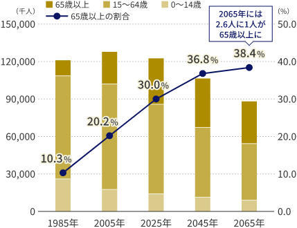 ［ 国内人口動態（年齢別）と高齢化率 ］