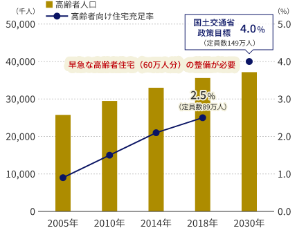 ［ 高齢者向け住宅の充足率と政策目標 ］