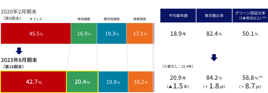 入退去面積・期末稼働率推移