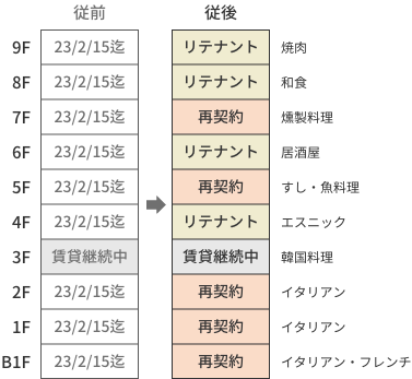 GEMS大門 定借満了対応状況