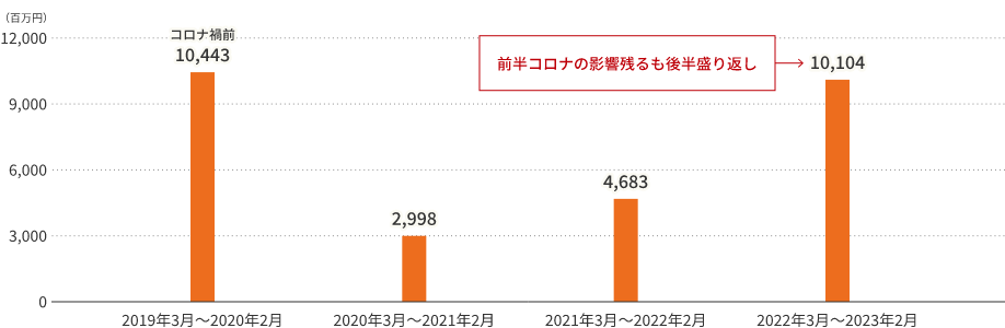 ユニバーサル・シティウォーク大阪の売上推移