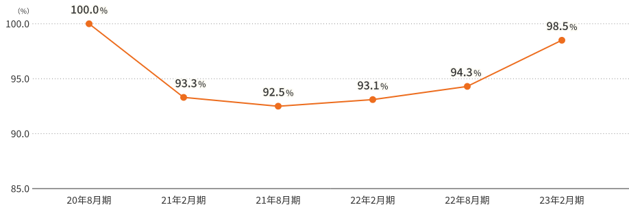 nORBESAの期末稼働率推移