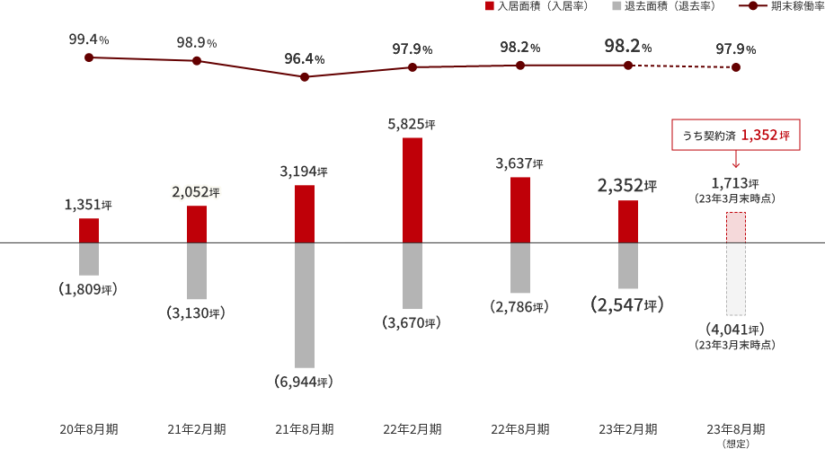 入退去面積・期末稼働率推移