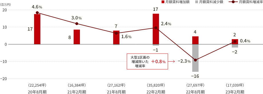 賃料改定による賃料増減