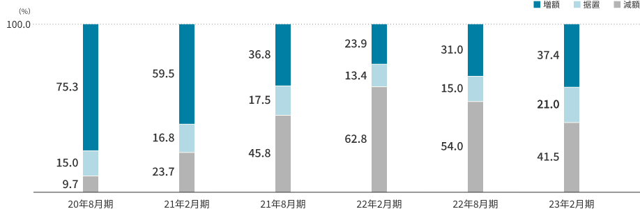 入替時の賃料変動（％）