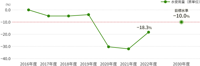 水使用量