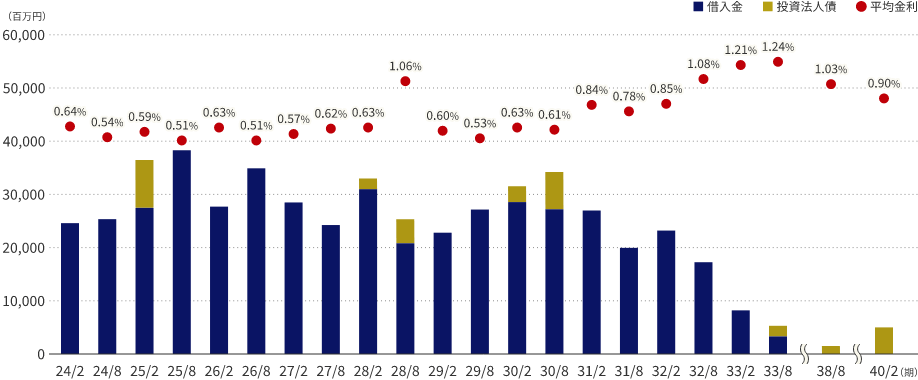 返済期限の分散化（期末時点）