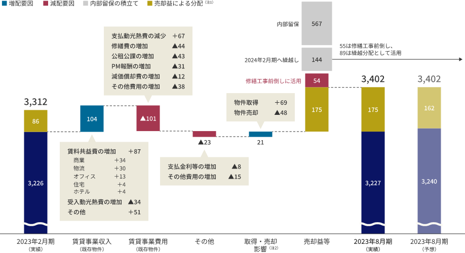 一口当たり分配金の増減要因(円/口)
