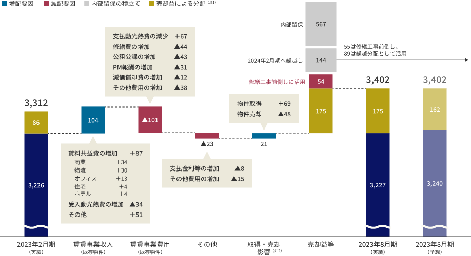 一口当たり分配金の増減要因（円／口）