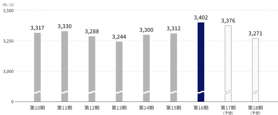 1口当たり分配金推移