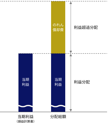 基本的な分配方針