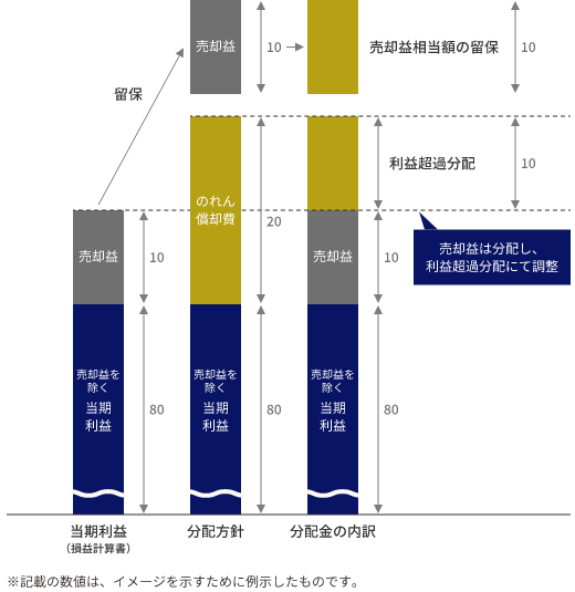 売却益が生じた場合の分配方針