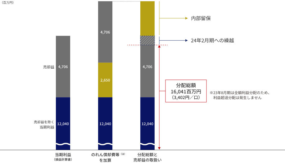 23年8月期における売却益の取扱いについて