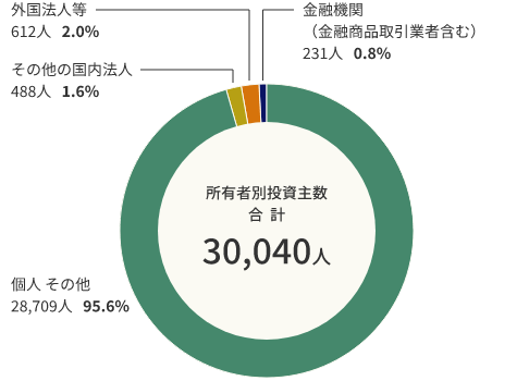 所有者別投資主の構成