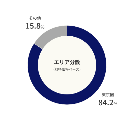 エリア分散