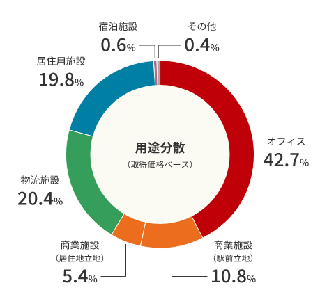 用途分散