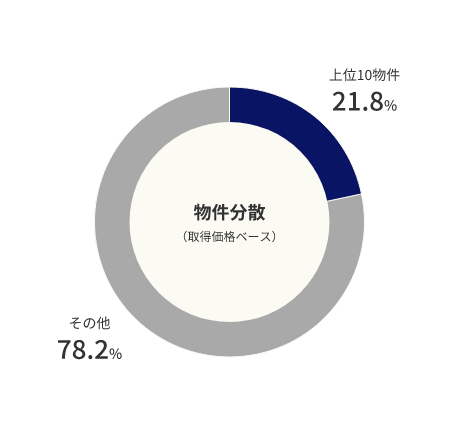 物件分散