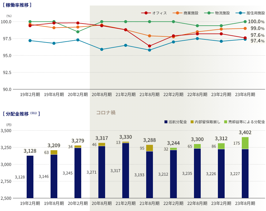 稼働率推移 分配金推移