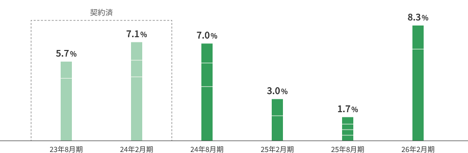 契約満了テナントの分散状況（賃料ベース）