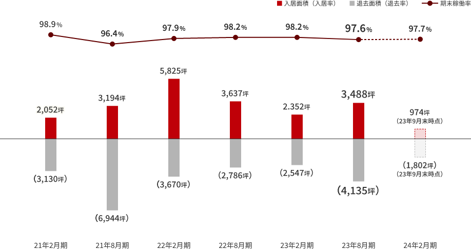 入退去面積・期末稼働率推移