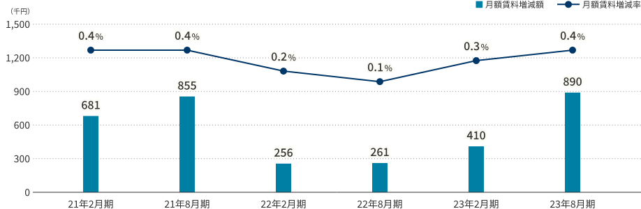 更新時の賃料変動