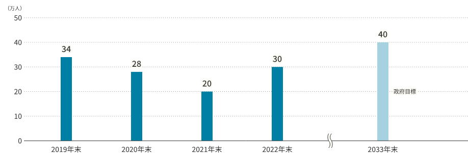 滞在留学生数（全国）の推移と政府目標