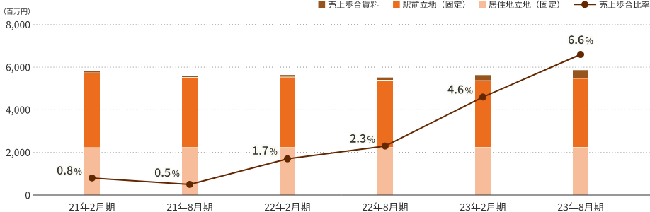 賃料収入の内訳（商業セクター全体）