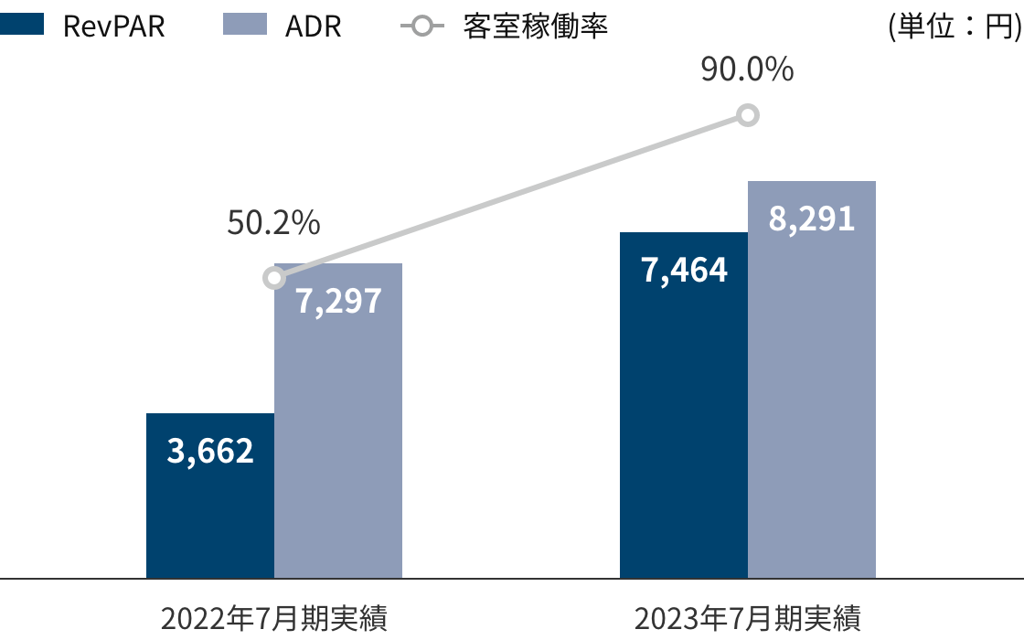 ホテルの指標対前年同期比（2022年7月期～2023年7月期）