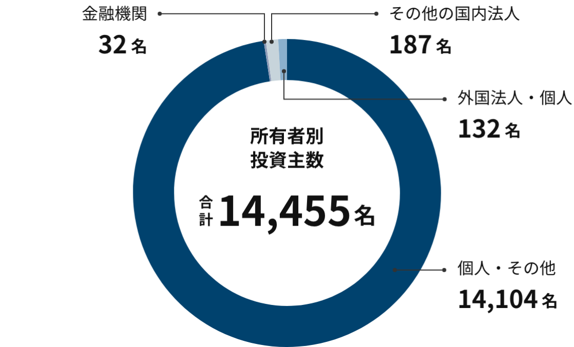 所有者別投資主数