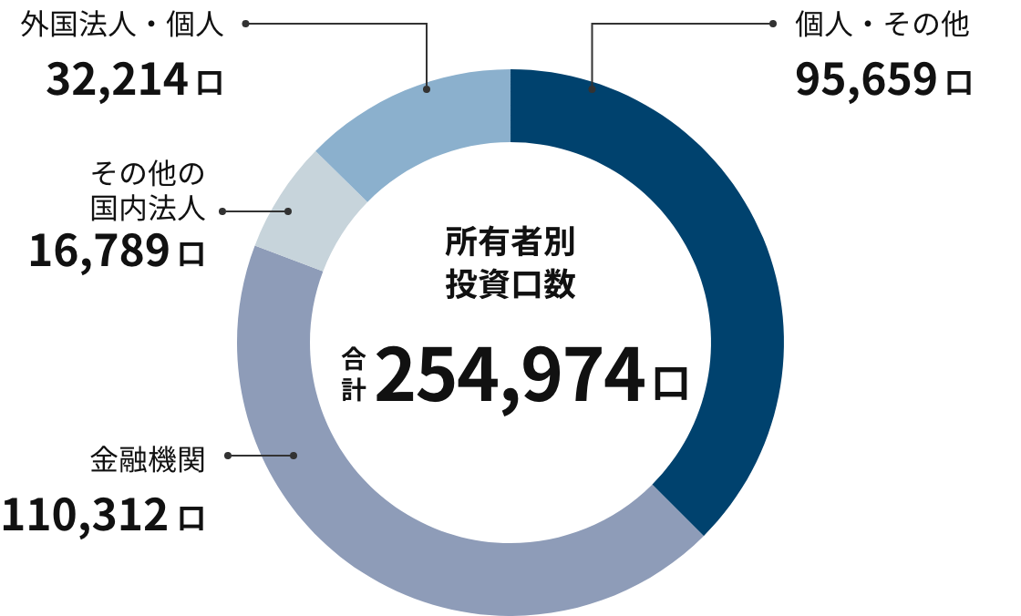 所有者別投資口数
